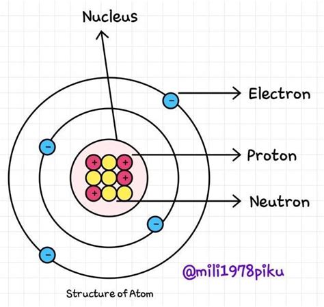 proton electron and neutron locations.